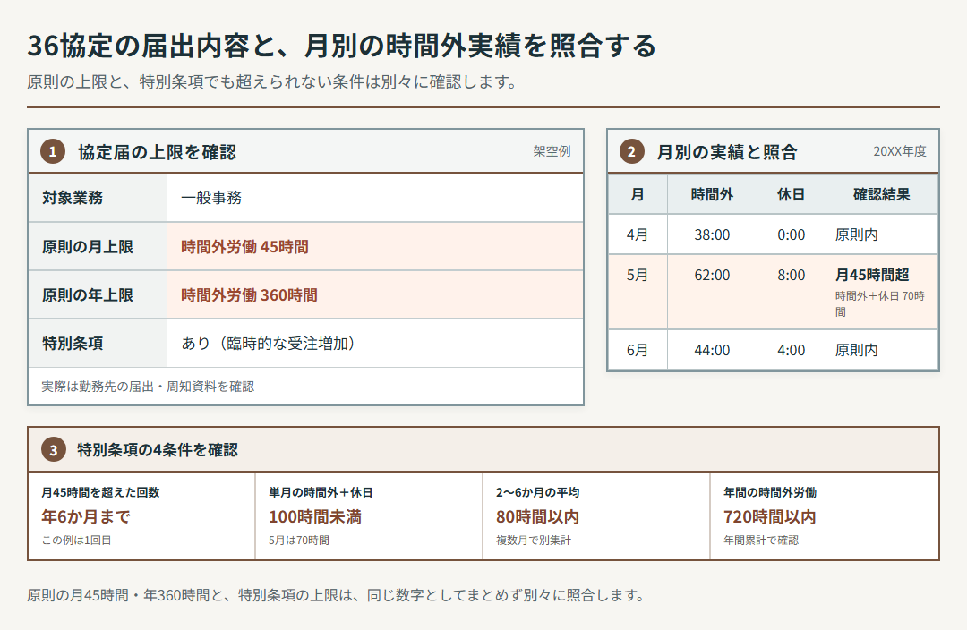 架空の36協定届と時間外・休日労働の月別集計。月45時間超の回数、単月100時間未満、2か月から6か月平均80時間以内を確認している