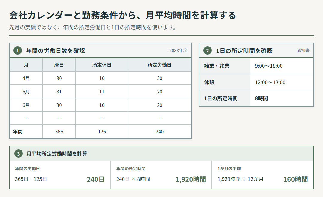 架空の会社カレンダー集計と労働条件通知書。年間365日から所定休日125日を引き、1日8時間を掛けて12か月で割り、月平均160時間を計算している