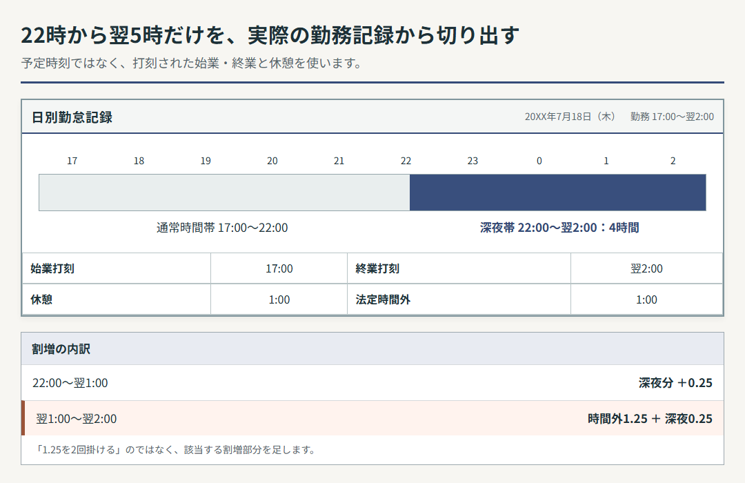 架空の日別勤怠記録を使い、22時から翌5時のうち実際に働いた時間と、時間外労働が重なる部分を確認する例