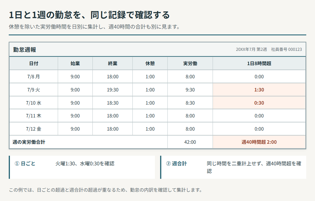 架空の勤怠週報。月曜から金曜までの始業、終業、休憩、実労働を並べ、1日8時間を超えた時間と週40時間を超えた時間を同じ記録で確認している