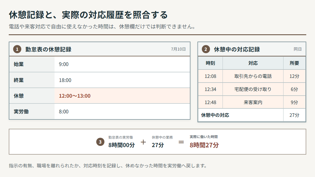 架空の日別勤怠と電話・来客対応記録。休憩12時から13時の間に合計27分の対応があり、実労働を8時間27分として確認している