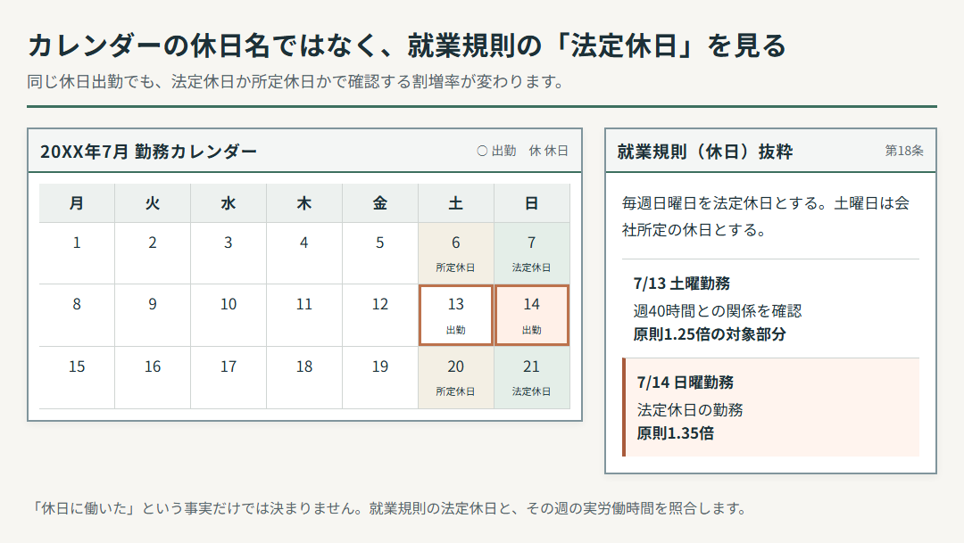架空の会社カレンダーと就業規則を並べ、休日出勤した日が法定休日か所定休日かを確認する例