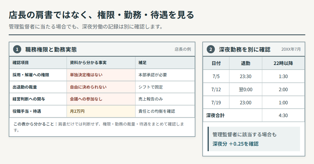 架空の職務権限確認票と深夜勤務記録。肩書だけで管理監督者と決めず、権限、勤務裁量、待遇と22時以降の勤務を確認している