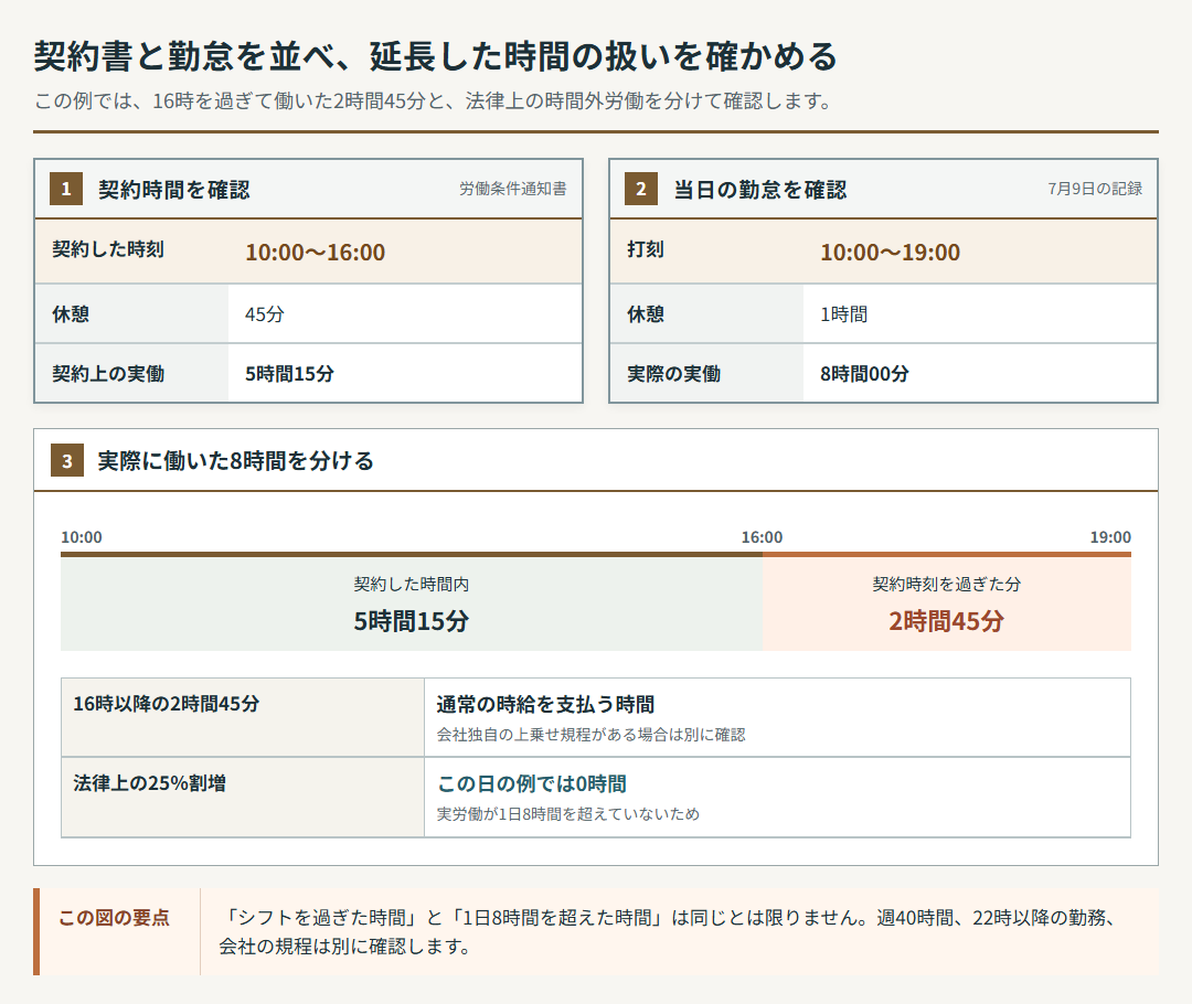 パートタイマーの架空の契約時間と実際の勤怠を並べ、契約超過と法定時間外を分けて確認する例