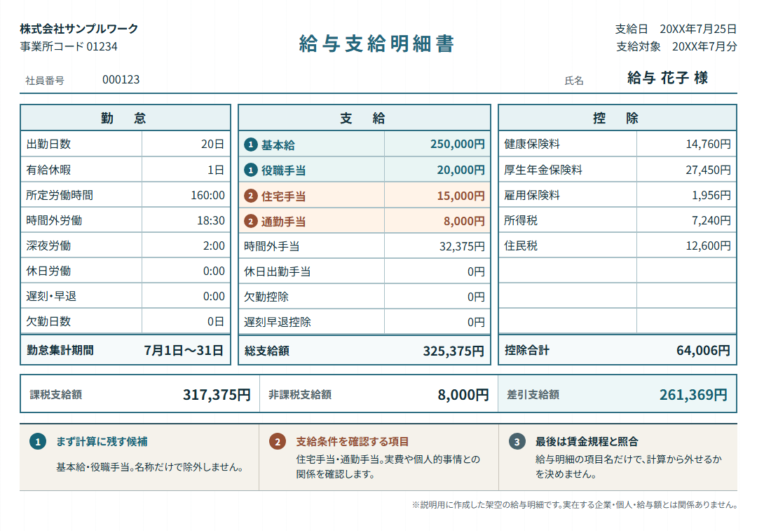 架空の給与支給明細書。勤怠、支給、控除を帳票形式で並べ、総支給額から控除合計を引いた差引支給額を表示。番号1は基本給と役職手当を計算に残す候補、番号2は住宅手当と通勤手当を支給条件の確認が必要な項目、番号3は賃金規程との照合を示している