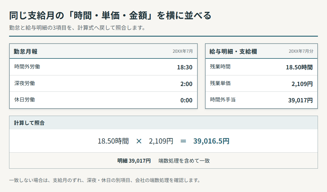 同じ支給月の架空の勤怠月報と給与明細を並べ、残業時間18.50時間、単価2109円、時間外手当39017円を計算式で照合している