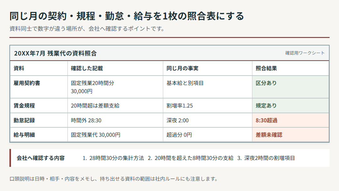 架空の残業代資料照合表。雇用契約書、賃金規程、勤怠記録、給与明細を並べ、固定残業20時間に対して実績28時間30分の超過分が未確認であることを示している